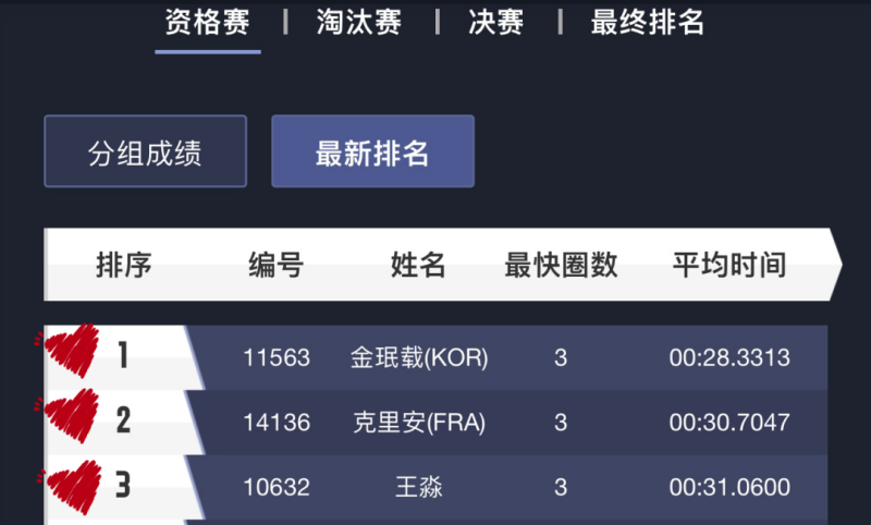 Minjae、Killian、王淼  位列前三